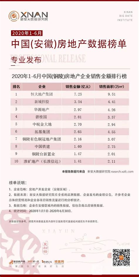 2020年1-6月中国（铜陵）房地产数据榜单专业发布_销售金额