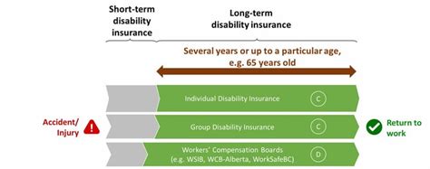 Image result for How Does Long-Term Disability Insurance Work
