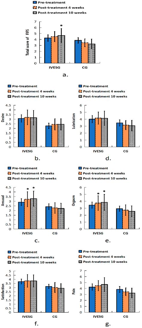 Effectiveness of Electrical Stimulation Combined with Pelvic Floor ...