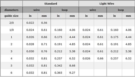 Fly Rod Snake Guide Size Chart 的图像结果