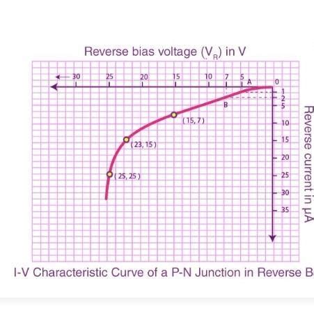 V-i characteristic curves of pn junction diode in forward biasing and ...