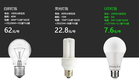 LED寿命的推算 - 百分百照明_节能照明领域领跑者