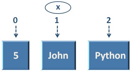 PYTHON -ACCESSING LIST