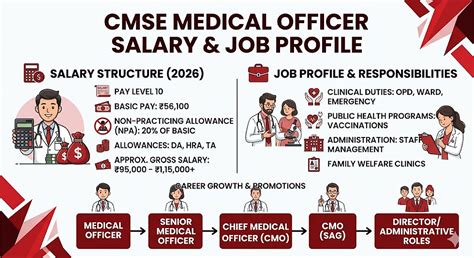 CMSE Medical Officer Salary & Job Profile 2026: Salary Structure ...