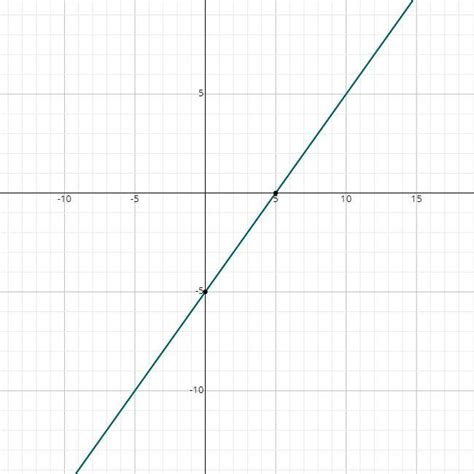 draw the graph x-y=5 - Brainly.in