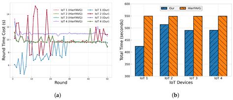 Hierarchical Aggregation for Federated Learning in Heterogeneous IoT ...