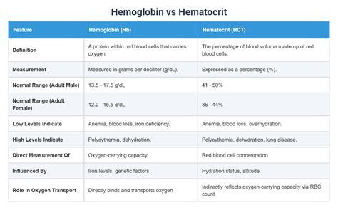 Hemoglobin vs Hematocrit