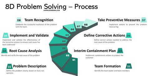 Image result for 8D Problem Solving Times