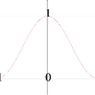 Image result for Beta Function Graph