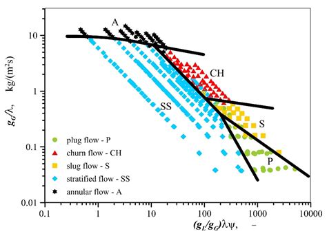 Influence of Hydrodynamic Conditions on the Type and Area of Occurrence ...