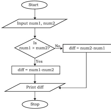 SATHEE CUET: Chapter 06 Flow of Control