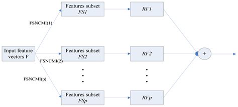 Prediction of Lysine Ubiquitylation with Ensemble Classifier and ...