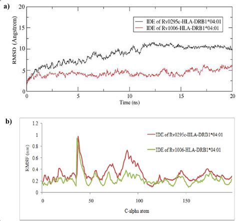 Image result for Molecular Dynamics RMSD Graph
