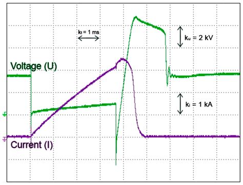 Development and Application of PIKH-Type Current Sensors to Prevent ...