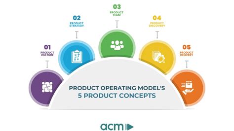 Product Operating Model 的图像结果