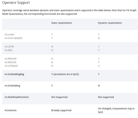 Pytorch Quantization Example 的图像结果
