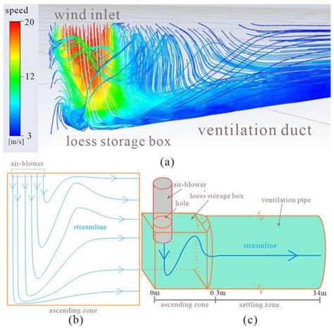 The Mechanism of Dust Transportation Based on Wind Tunnel Experiments ...