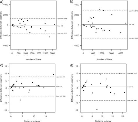 Image result for Interobserver Variability