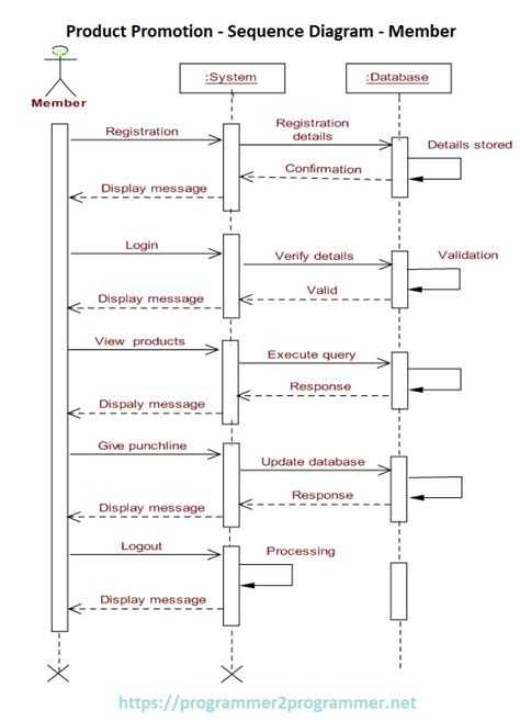 Product Promotion - Sequence Diagram - Member | Download Project Diagram