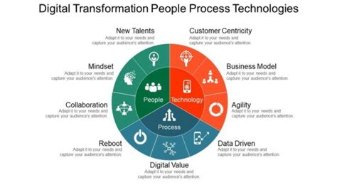 Image result for Digital Transformation People Process Technology