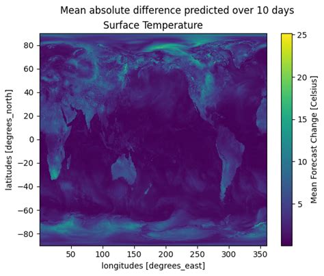 Image result for Mean Absolute Error Python