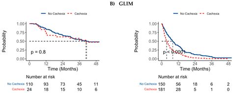 A Comparison of Established Diagnostic Criteria for Cachexia and Their ...