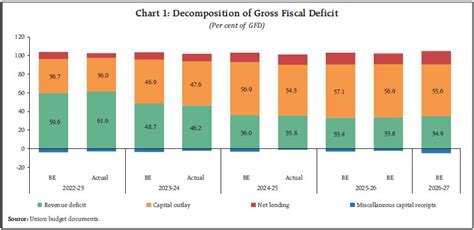 Chart 1: Decomposition of Gross Fiscal Deficit