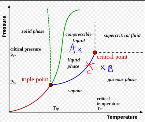Image result for Phase Transition Diagram