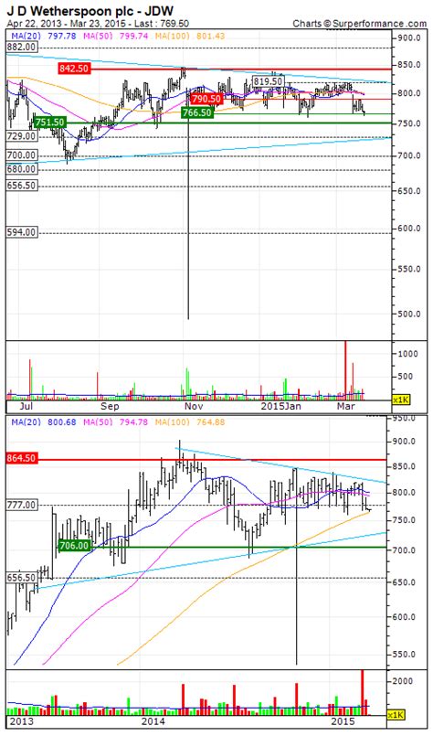 J D Wetherspoon plc : A rebound is possible -March 23, 2015 at 02:38 pm ...