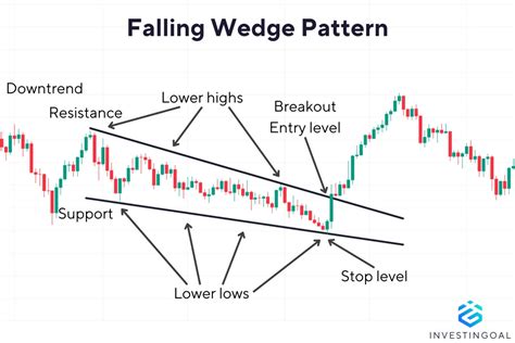 Image result for Falling Wedge Pattern