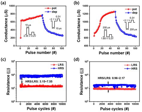 Resistive Switching and Synaptic Characteristics in ZnO/TaON-Based RRAM ...