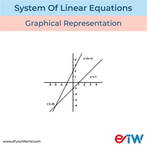 Image result for Solving System of Linear Equations Graphically