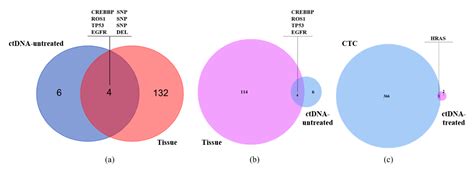 Design and Clinical Application of an Integrated Microfluidic Device ...