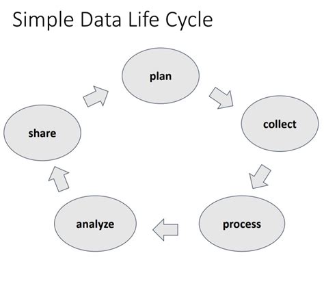 Image result for Data Life Cycle vs Data Analysis Process