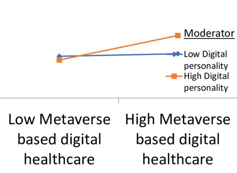 Image result for Moderation Hypothesis