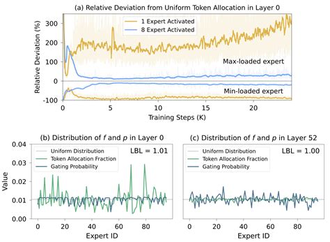 Moe Sparsity Curve