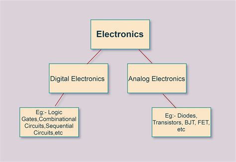 What Is Electronics 的图像结果