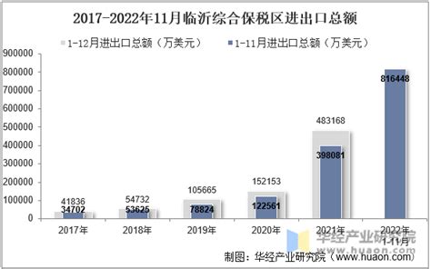 2022年11月临沂综合保税区进出口总额及进出口差额统计分析_贸易数据频道-华经情报网