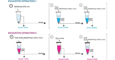 Image result for Extraction Chemistry Experiments