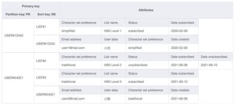 Image result for DynamoDB Table Example Employees