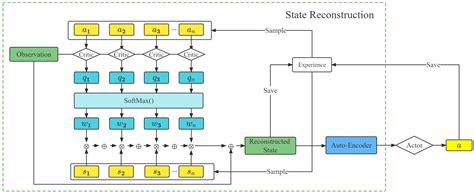 A Novel Deep Reinforcement Learning Based Framework for Gait Adjustment