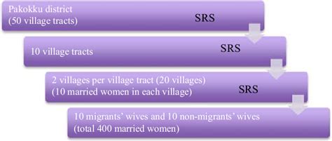 Rezultat imagine pentru Multi-Stage Sampling