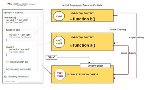 Image result for JavaScript Scopes