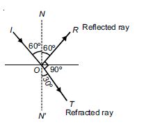 A ray of light strikes a glass plate at an angle 60°. If the reflected ...