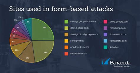 Image result for Electronic Attack Request Form