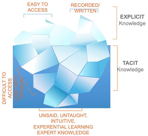 Explicit Knowledge vs Tacit Knowledge 的图像结果