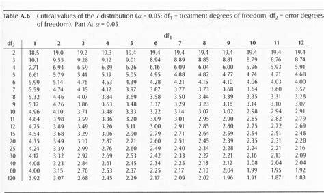 F Test Table 010 - dailyscoopsofpecansweets