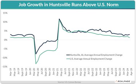 Huntsville Apartment Inventory Growth Surges | RealPage Analytics Blog