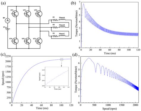 Design and Analysis of a Permanent Magnet Brushless DC Motor in an ...