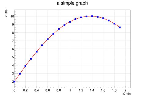 How to Make a Graph in C 的图像结果